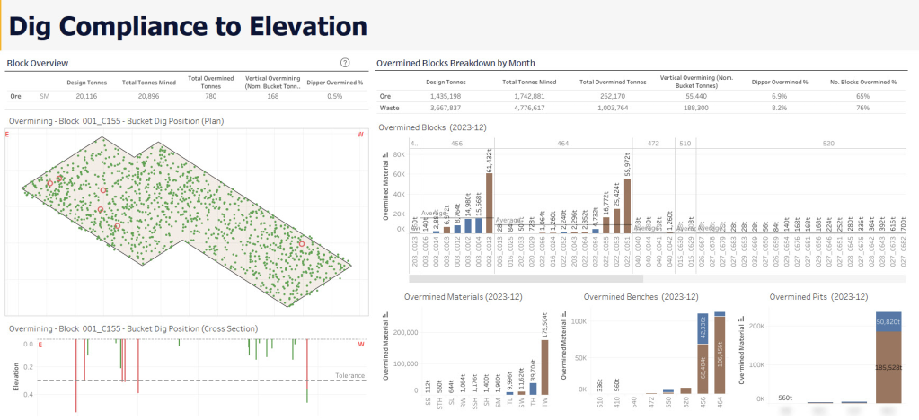 Customised dashboard example showing dig compliance by elevation