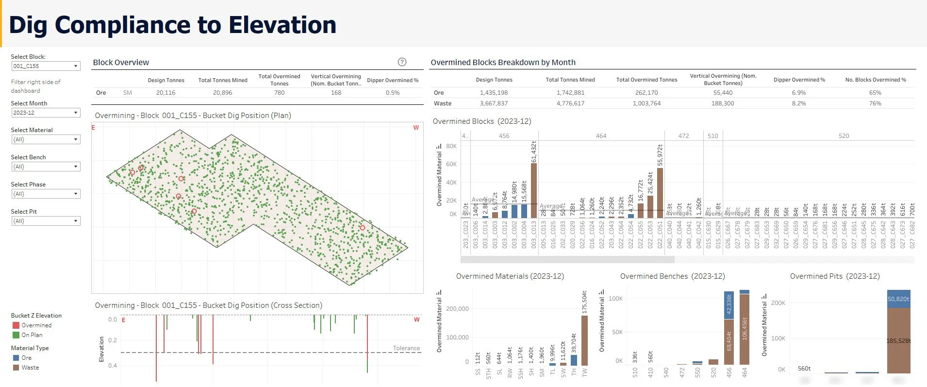 Customised dashboard example showing dig compliance by elevation