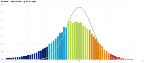 Payload compliance histogram from a Ghanaian gold mine before MTS improvements, showing truck payloads spread widely around the target weight with frequent underloading and overloading events.