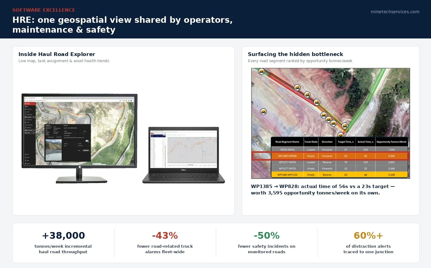 Haul Road Explorer dashboard highlighting the top opportunity road segment, WP1385 to WP828, worth 3,595 tonnes per week, alongside HRE's live map and asset health interface