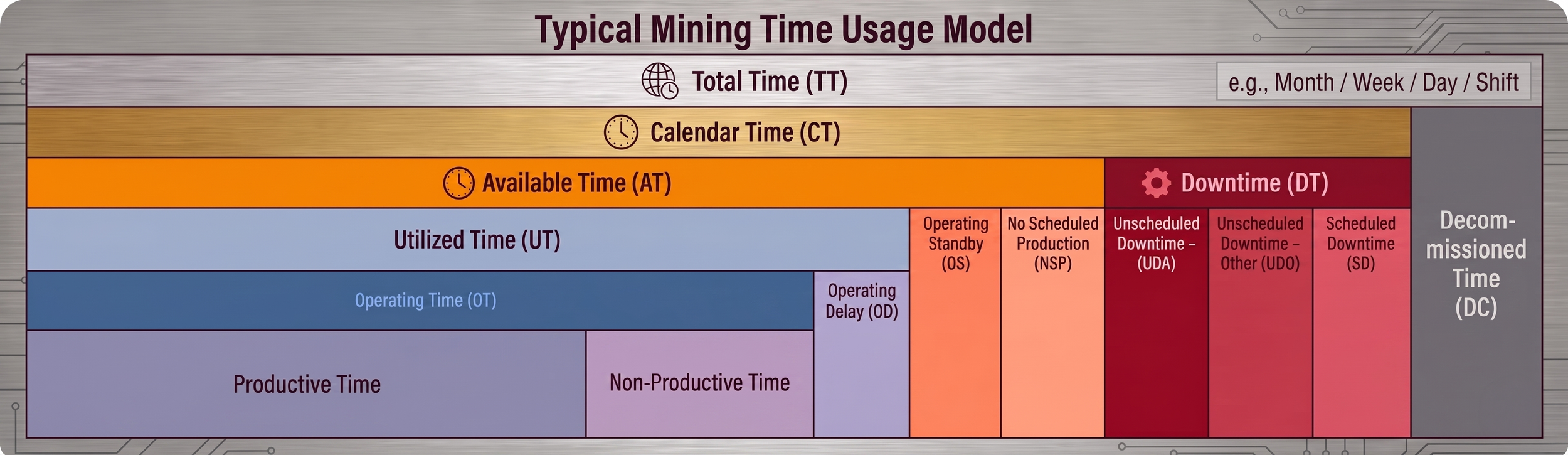 Mining TUM hierarchy chart illustrating equipment time categories from Total Time down to Productive and Non-Productive operating time