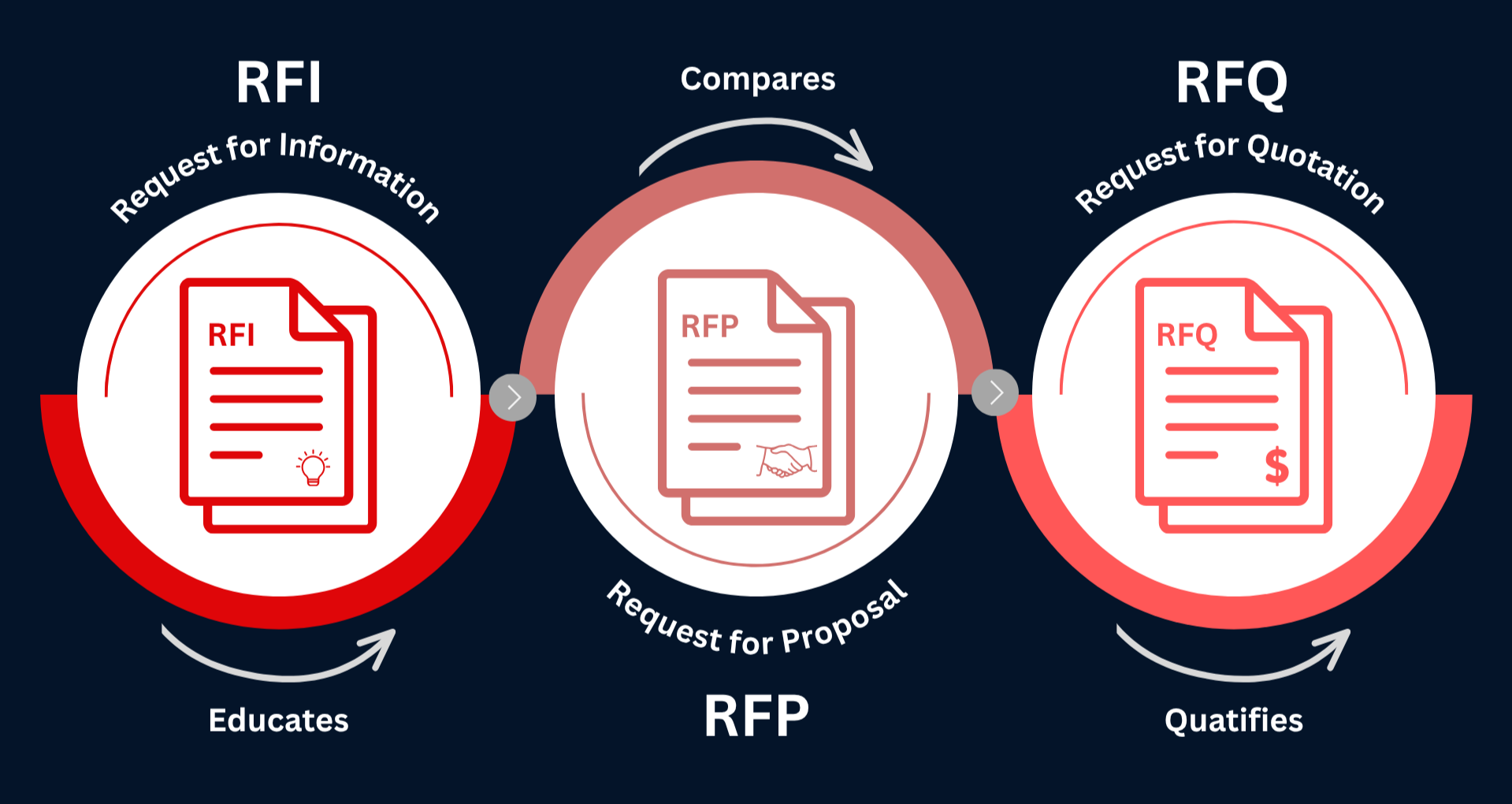 MTS RFI process
