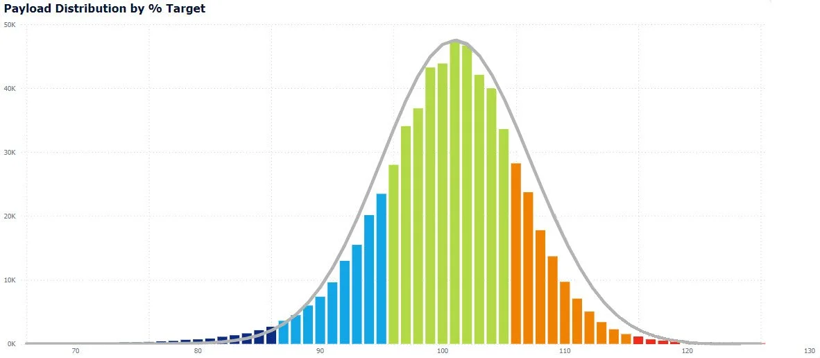 Payload Compliance report after improvements