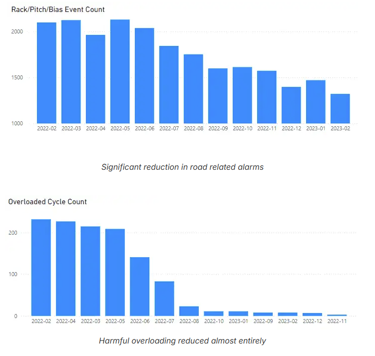 Bar charts showing a decrease in rack and pitch event counts and overloaded cycle counts from February 2022 to February 2023, indicating a significant reduction in road-related alarms and harmful overloadings.