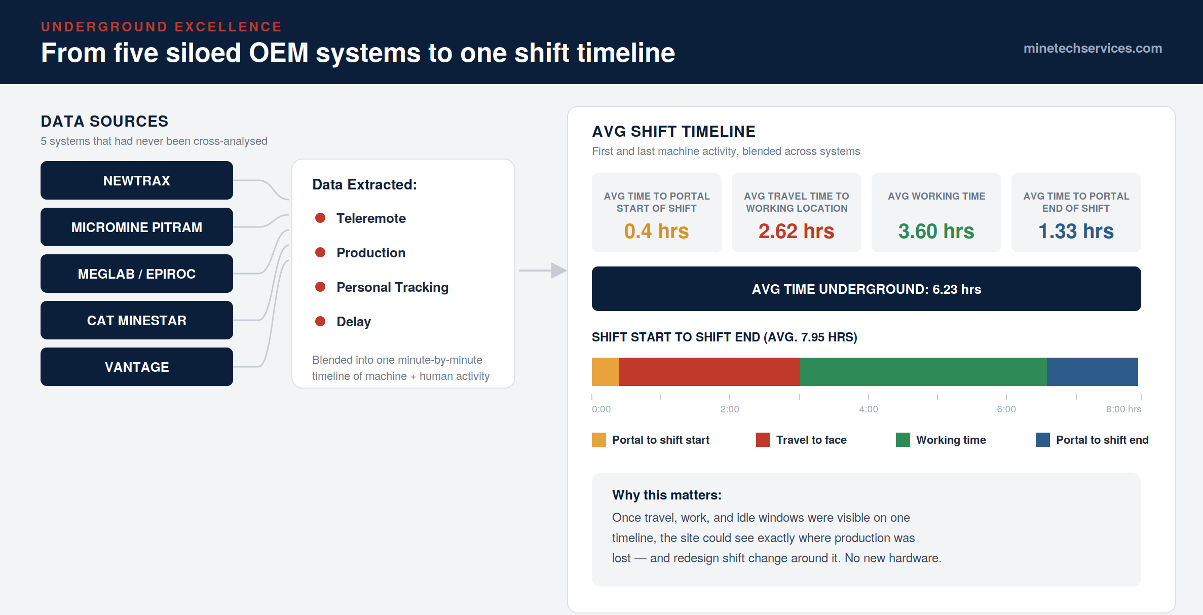 Diagram of MTS's underground shift-change data unification process across five OEM mining systems