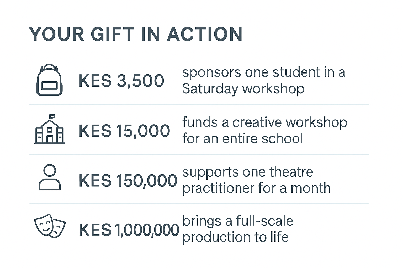 Infographic showing the impact of donations: KES 3,500 sponsors a student in a Saturday workshop, KES 15,000 funds an entire school, KES 150,000 supports a theatre practitioner for a month, and KES 1,000,000 brings a full-scale production to life.