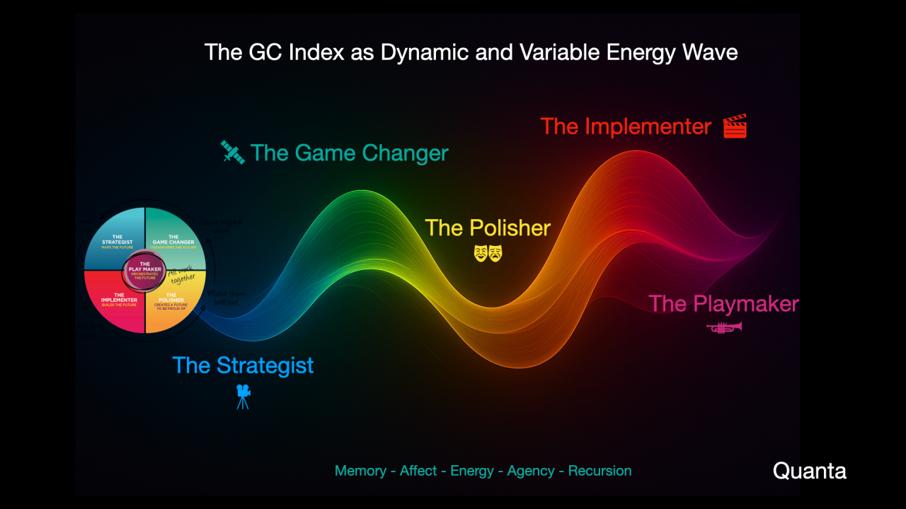The GC Index as a Proclivity Wave: Why Balanced Energy Beats Heroic Leadership
