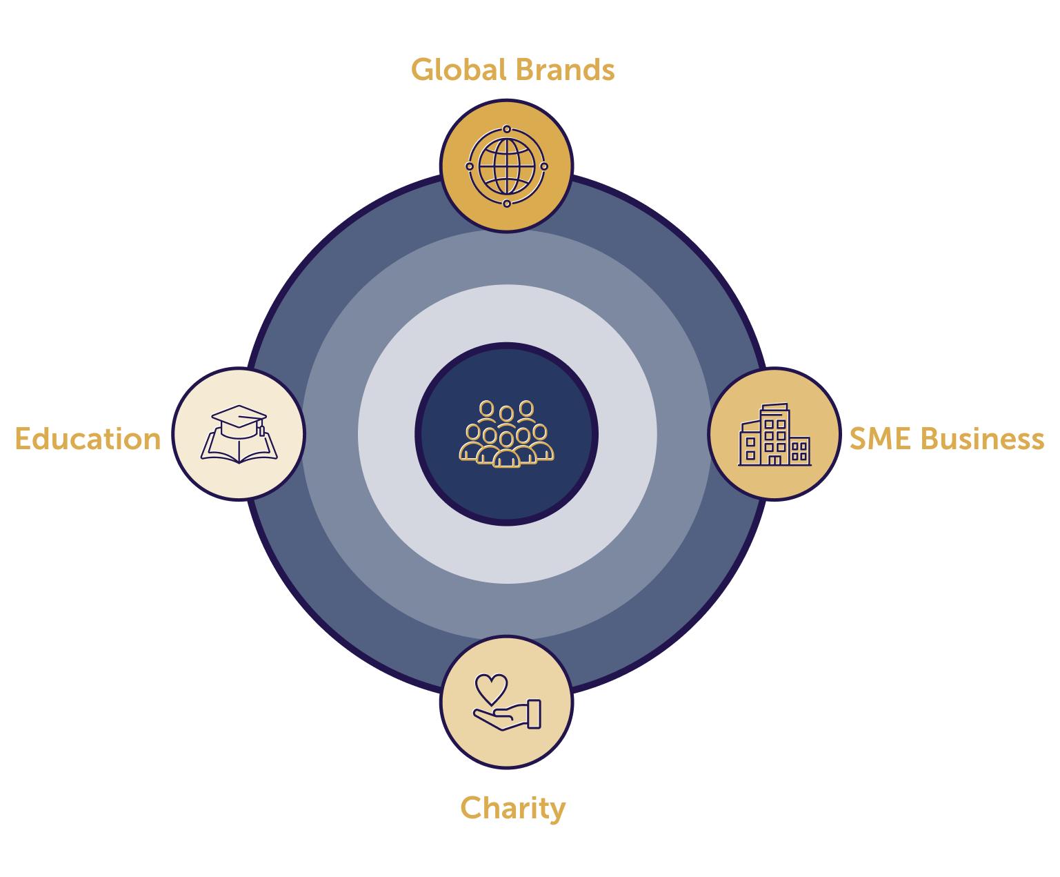 Global Brands, Education, Charity, SME Audience and people representation