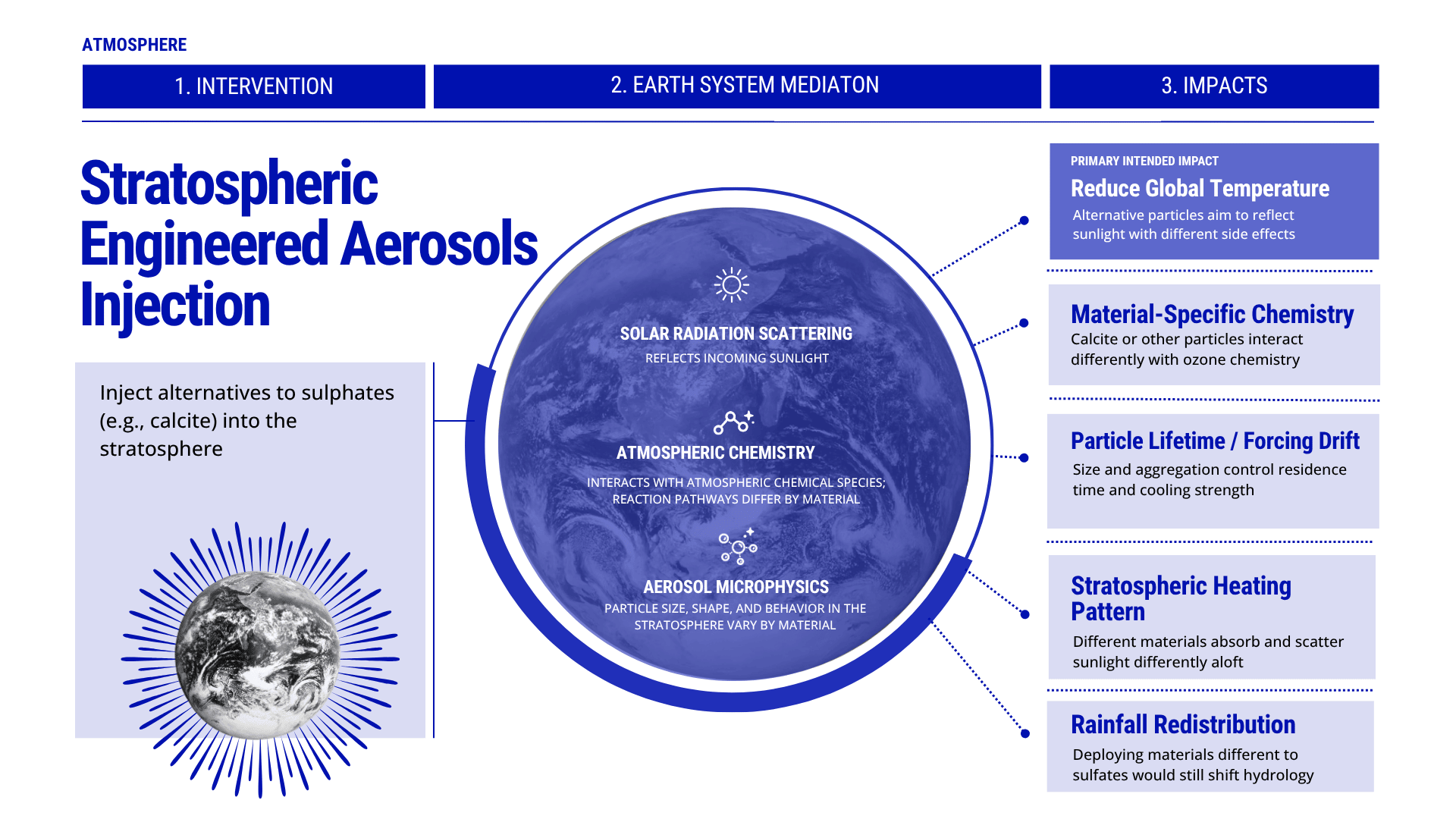 Stratospheric Engineered Aerosols Injection.png