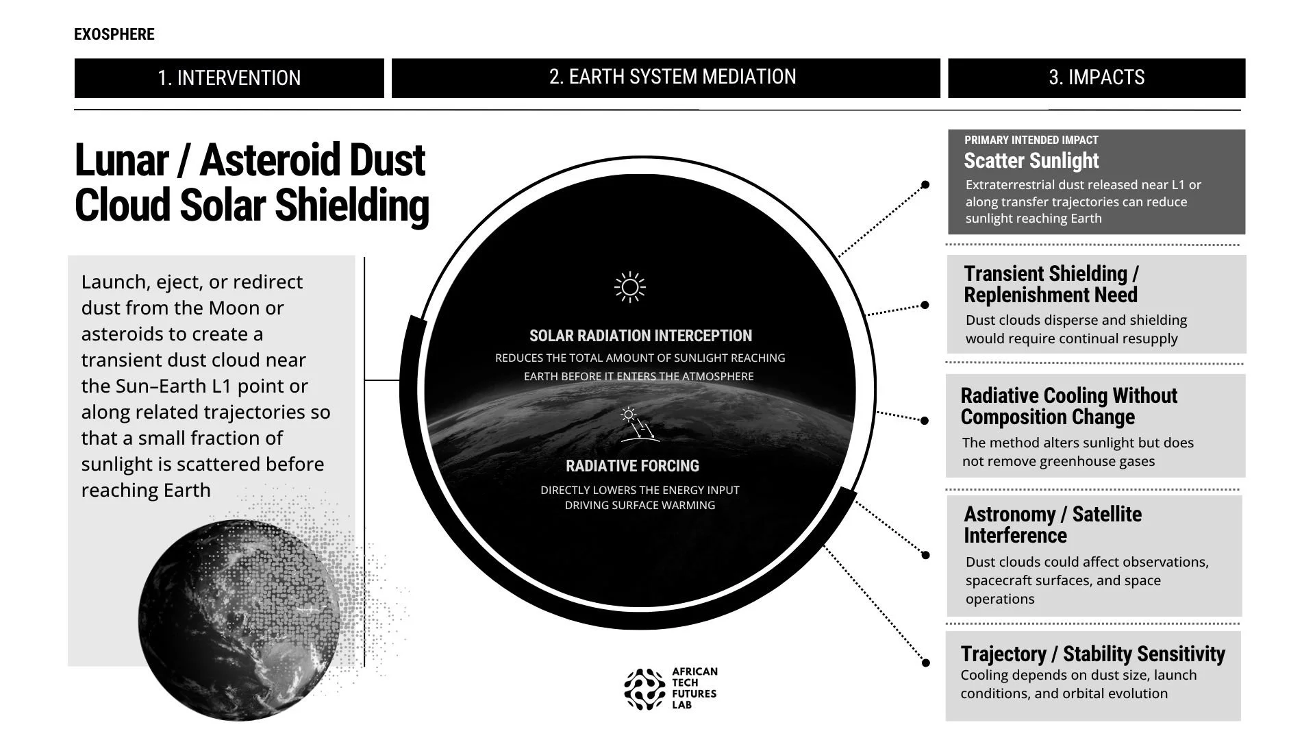 Lunar  Asteroid Dust Cloud Solar Shielding
