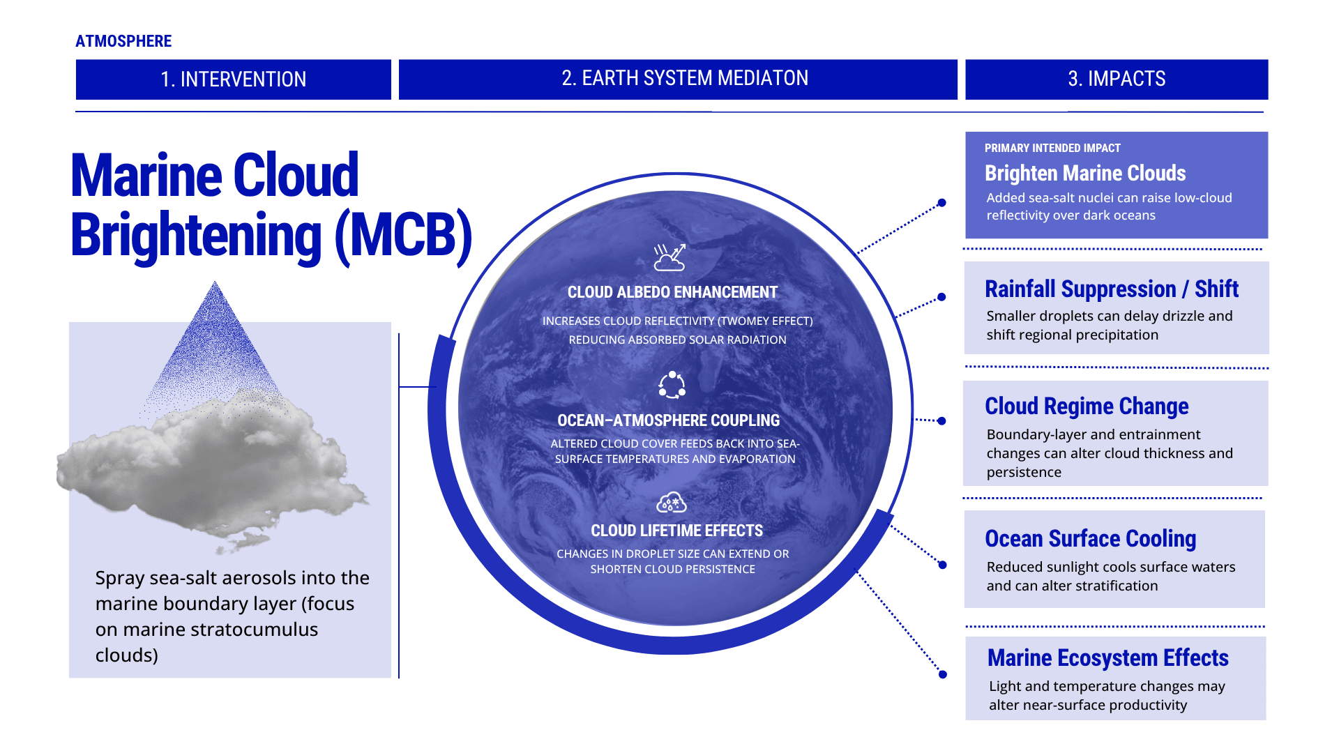 Marine Cloud Brightening (MCB).png