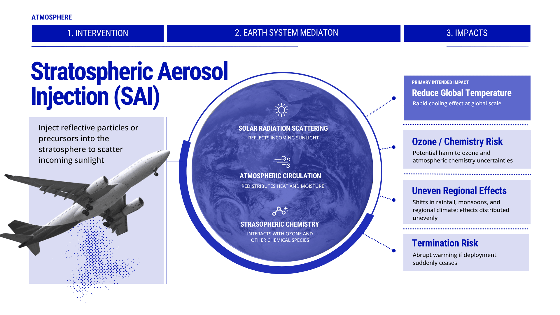 Stratospheric Aerosol  Injection (SAI).png