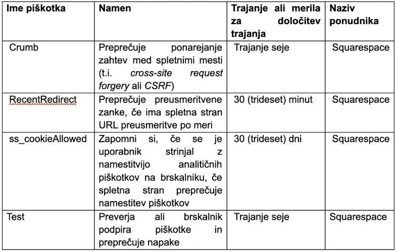Tabela, ki opisuje različne vrste piškotkov spletnih mest, njihov namen, trajanje in založnika. Vključuje stolpce za ime piškotka, opis, trajanje ali merjenje trajanja in ime založnika.