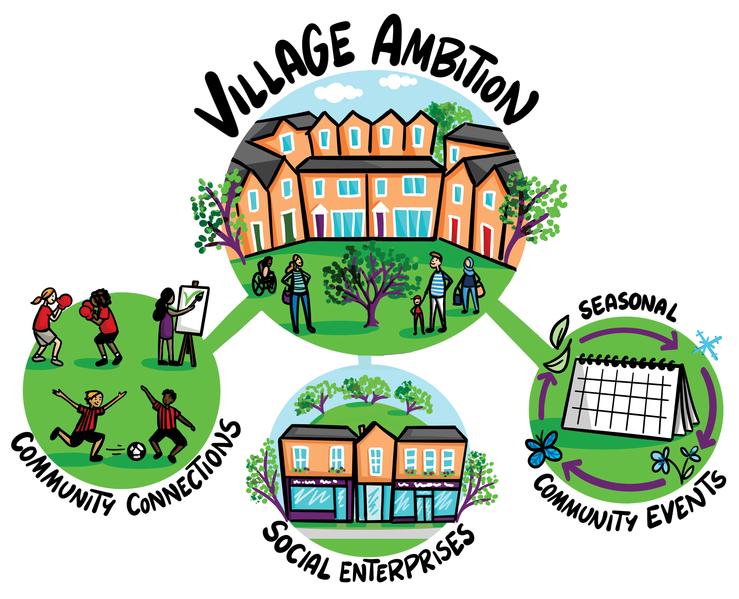 Grove-Community-Housing---Strategic-Goals---By-Julia-Bakay---Village(1).png