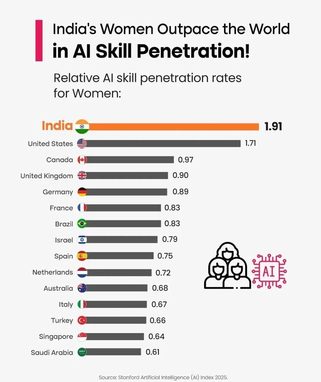 Chart showing India’s women leading in AI skill penetration rates.