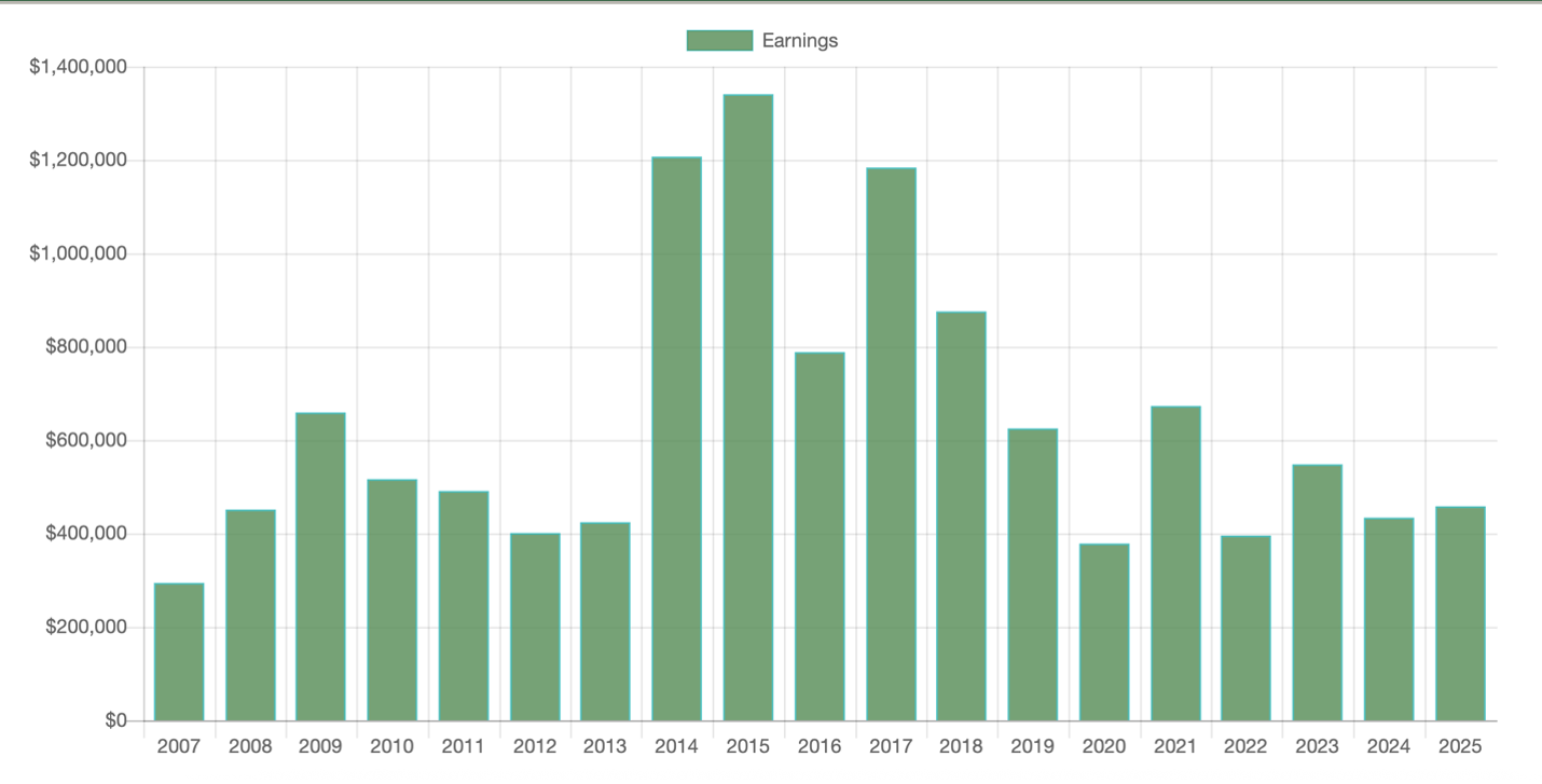 Bar chart showing earnings from 2007 to 2025 with fluctuating earnings, peaking around 2015-2016.