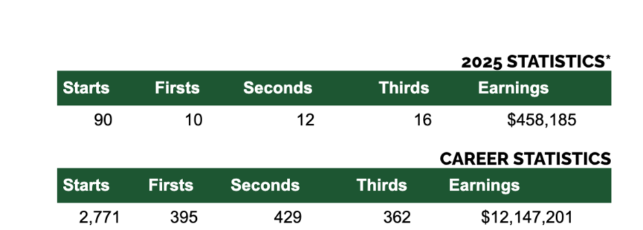 Table comparing 2025 statistics and career statistics with categories such as starts, firsts, seconds, thirds, and earnings, including monetary figures.
