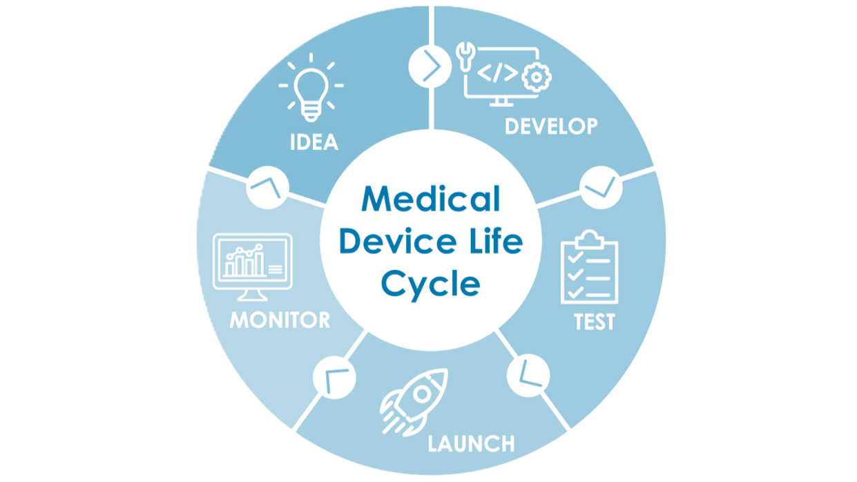 Ciclo de vida de un dispositivo médico, incluyendo las fases de idea, desarrollar, probar, lanzar, monitorear.
