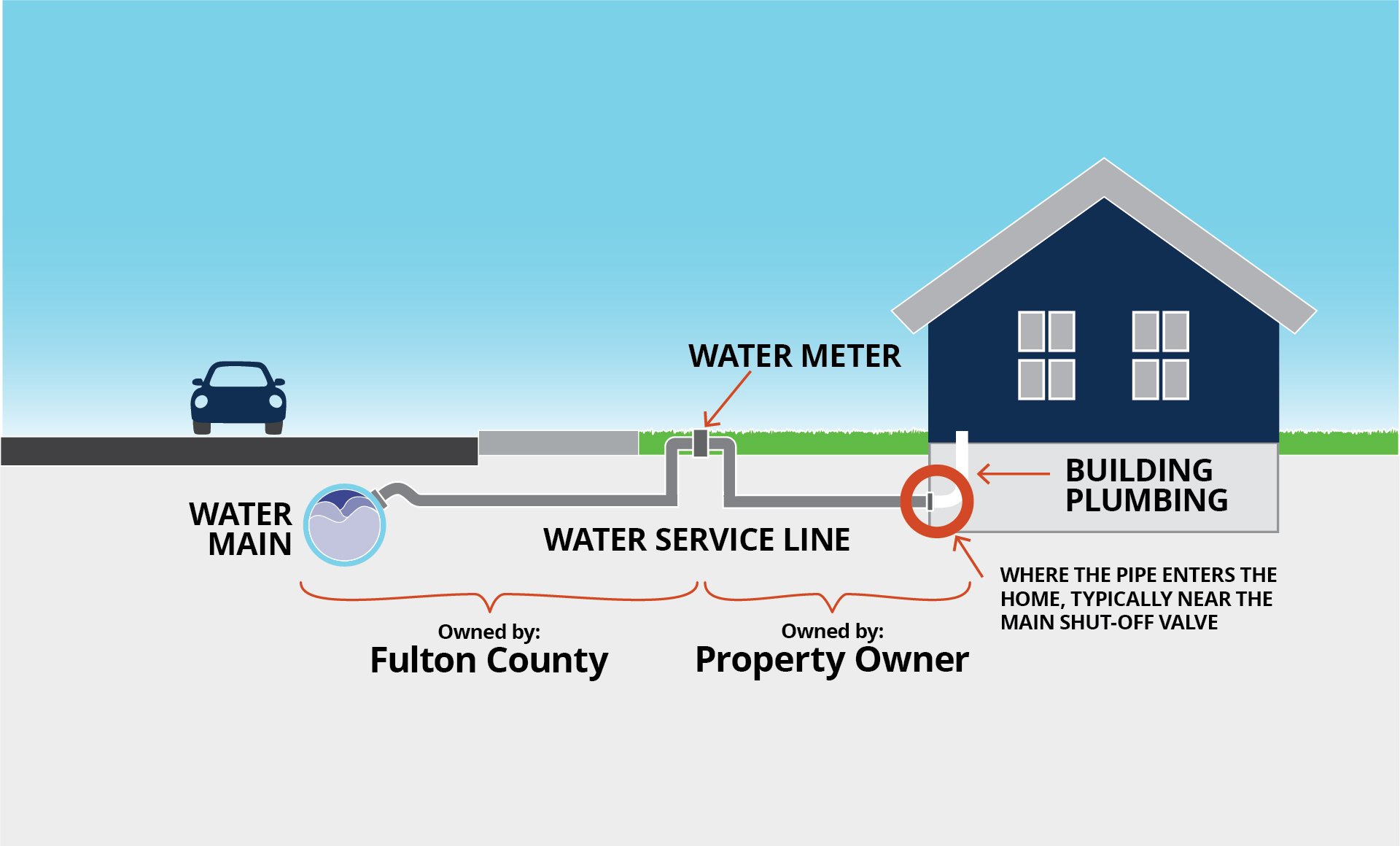 Diagram showing a water service line connecting a water main on the street to a house, with labels indicating ownership by Fulton County and the property owner. The diagram highlights the water meter and the location of the building plumbing, including where the pipe enters the home near the main shut-off valve.