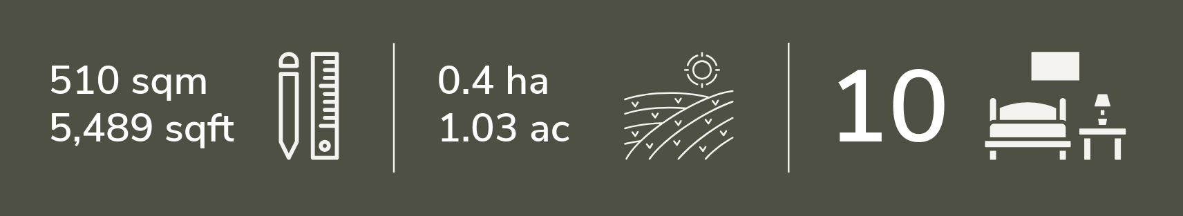 Property size details including 510 square meters or 5,489 square feet, land size of 0.4 hectares or 1.03 acres, with images indicating farmland and a sunny outdoor setting, a large number 10, and icons of a bed and a lamp next to a nightstand.