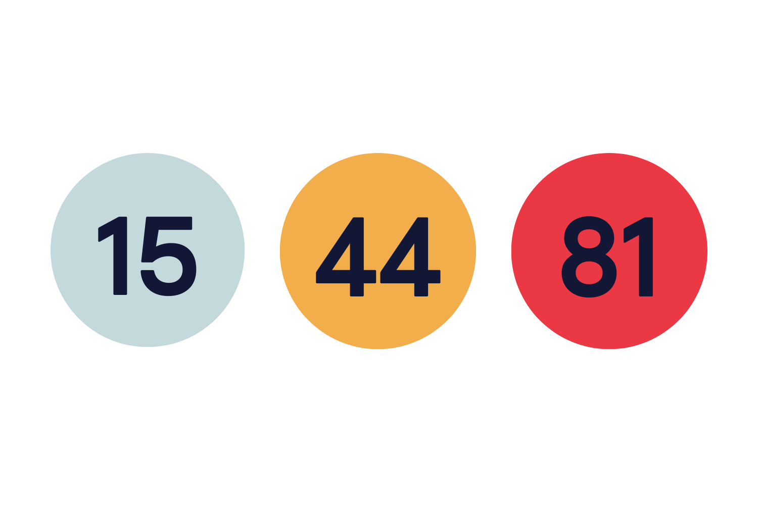 Intensity score graphic of in the clear, represented by the number 15 in a blue circle, in the yellow, represented by the number 44 in a yellow circle, and in the red, represented by number 81 in a red circle
