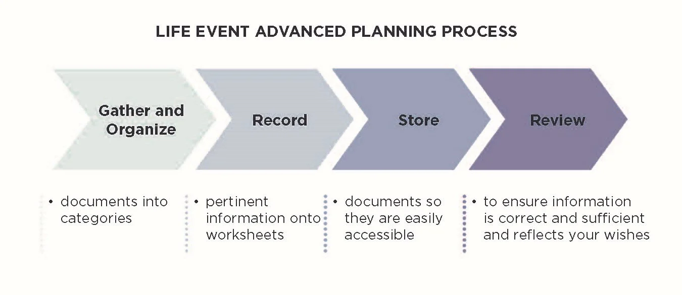 Flowchart of life event advanced planning process with steps: Gather and Organize, Record, Store, Review, including descriptions of each step.