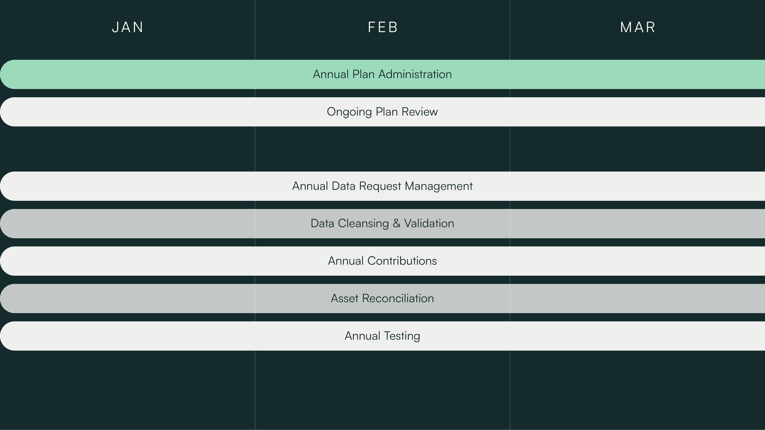 RSG focuses on annual plan administration from January to March, including ongoing retirement plan design review, annual notices, data request management, and data cleansing and validation.