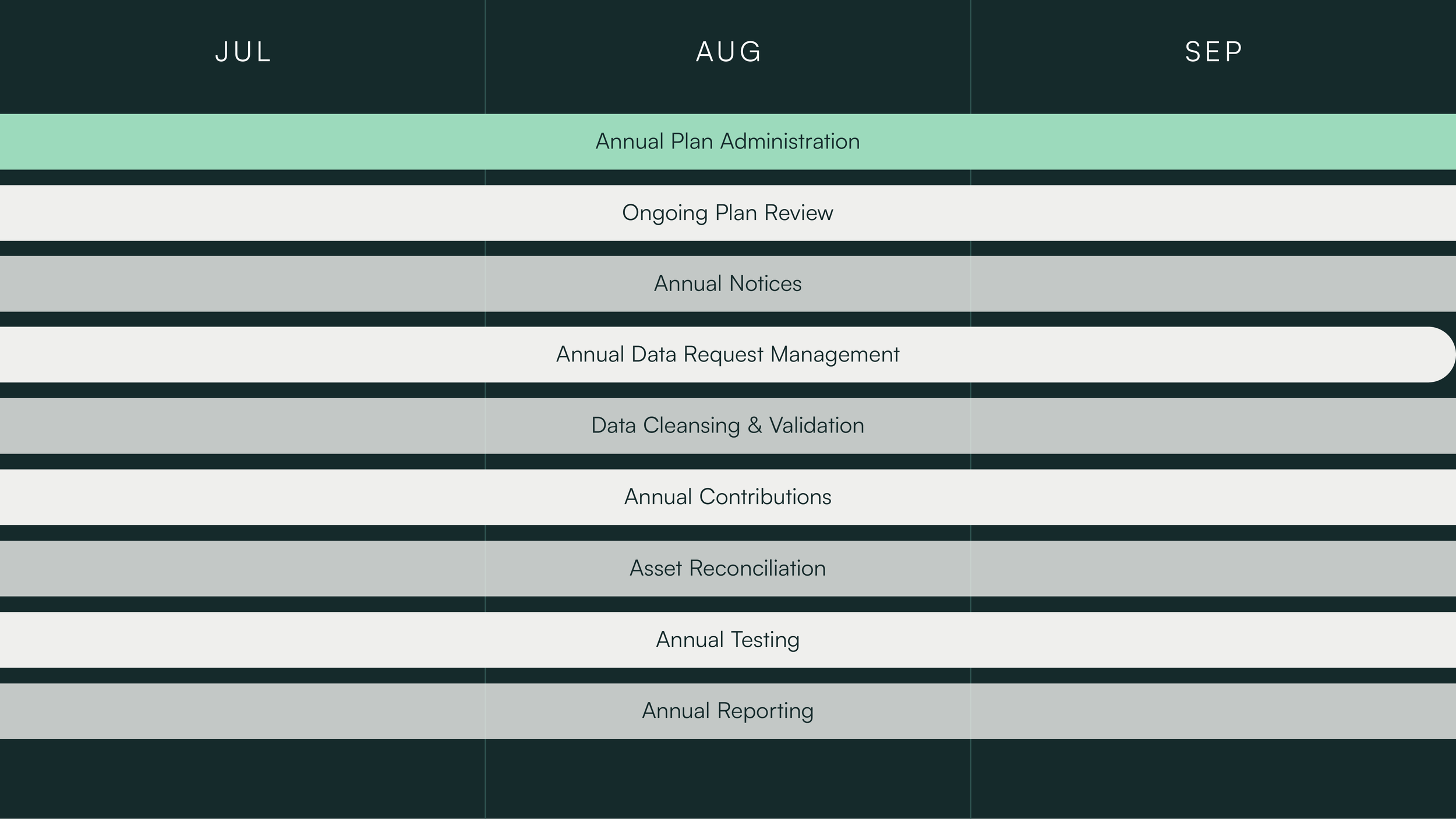 RSG focuses on tasks like annual contributions, asset reconciliation, annual testing, and annual reporting from July to September.
