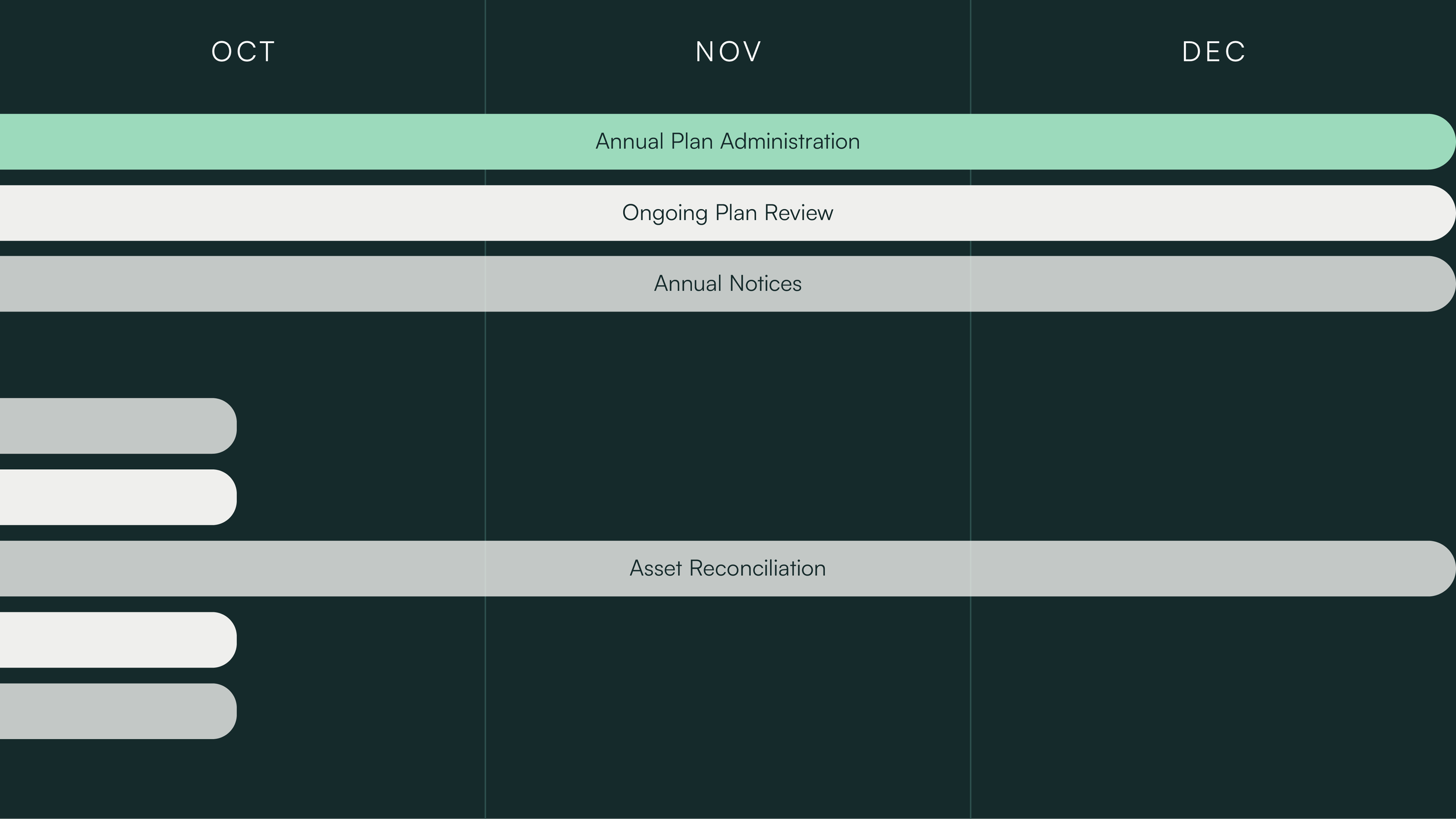 RSG focuses on Annual Plan Administration and Annual Reporting from October to December.