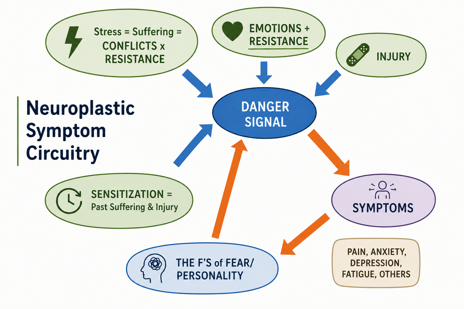 Diagram of the pain-fear cycle showing how danger signals can produce symptoms, which increase fear and reinforce the brain’s perception of danger.