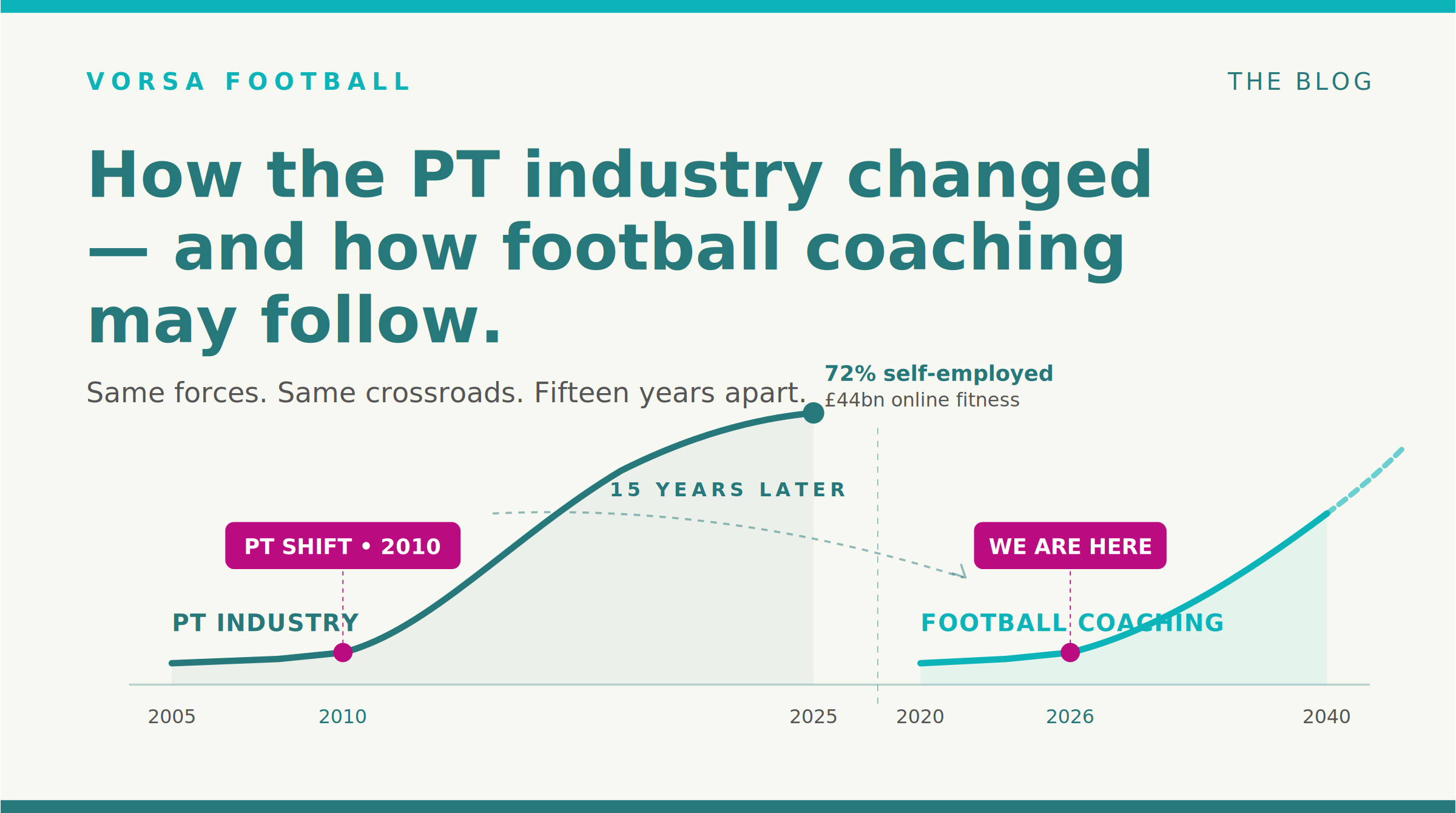 How the PT Industry Changed — and How Football Coaching Should Follow