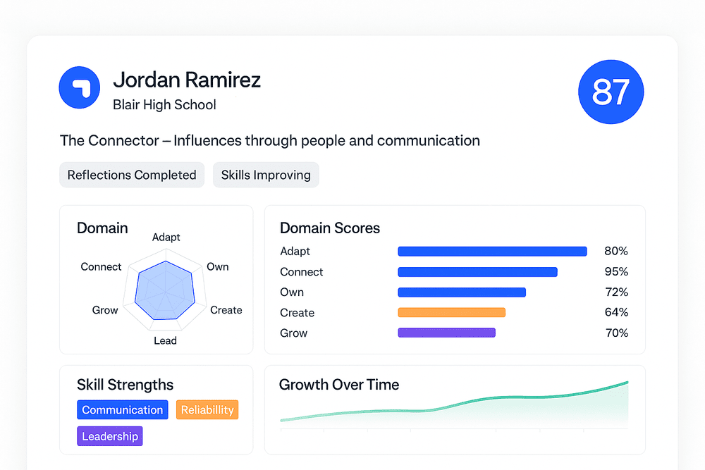 EDGE Index dashboard preview — Header Summary, Radar, Domain Scores, Skills, and Growth