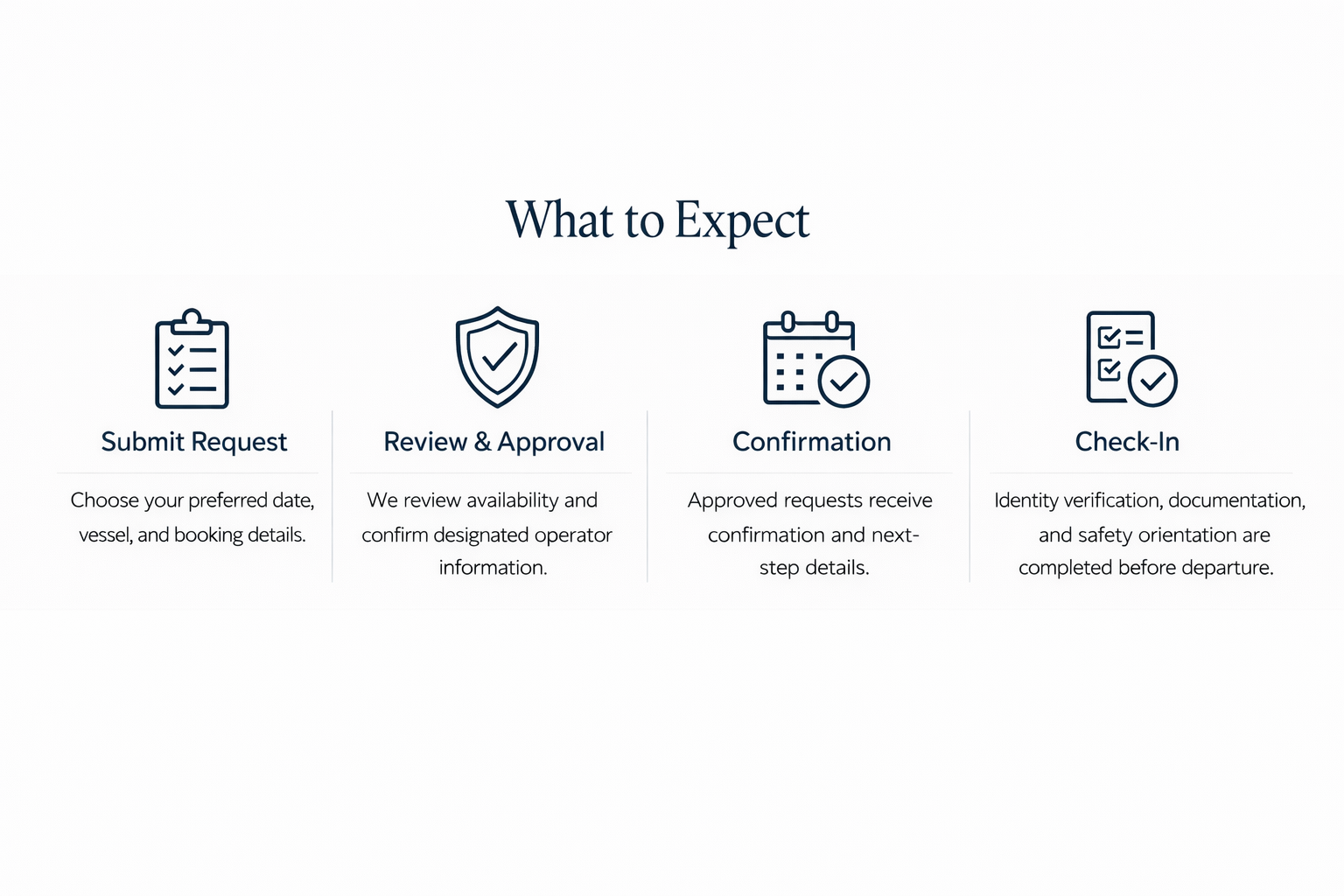 Infographic titled 'What to Expect' with four steps: Submit Request, Review & Approval, Confirmation, Check-In, each with icons and brief descriptions.