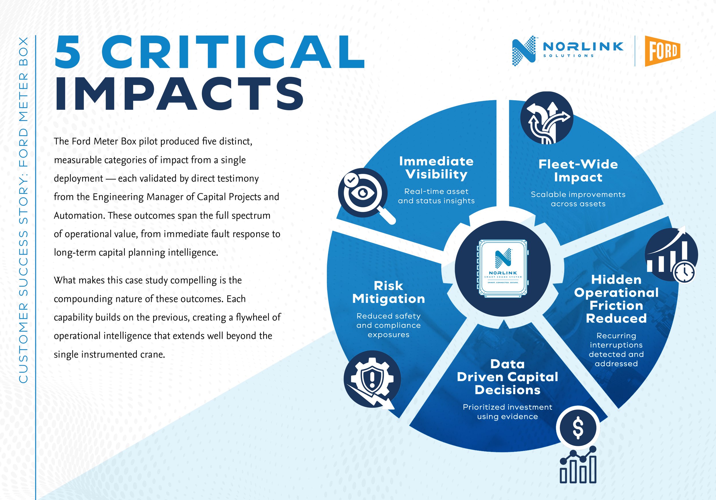 A circular infographic illustration of five critical impacts from Ford Meter Box technology, including immediate visibility, fleet-wide impact, risk mitigation, data-driven capital decisions, and hidden operational friction reduction, with icons repr