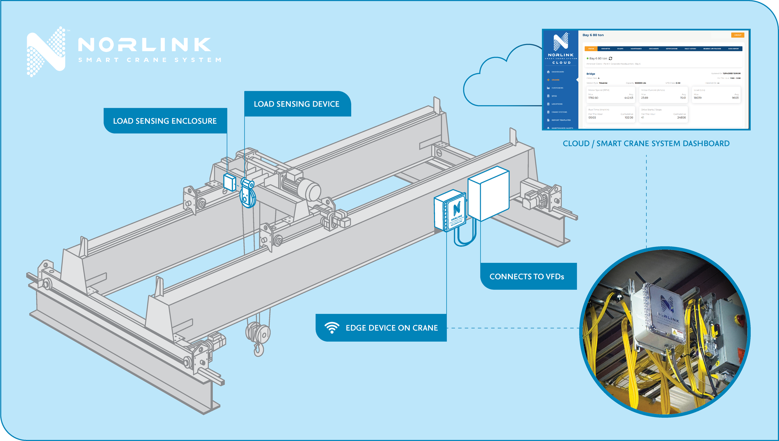 Diagram of Norlink Smart Crane System, showing load sensing enclosure, load sensing device, and edge device on crane connected to cloud dashboard, with a close-up image of the edge device with cables.