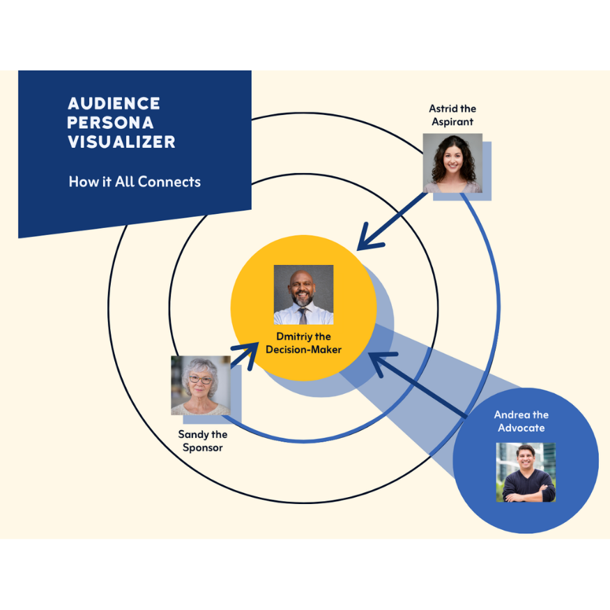 Running Dialogue's audience persona visualizer showing how they all connect strategically.