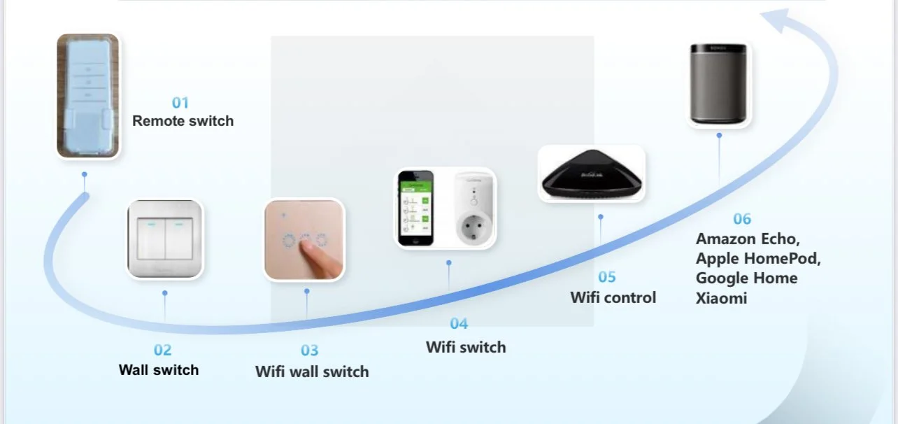 Diagram illustrating the steps of a smart home automation system with icons of various devices including a remote switch, wall switches, WiFi switches, WiFi control device, and smart home speakers like Amazon Echo, Apple HomePod, Google Home, and Xiaomi.