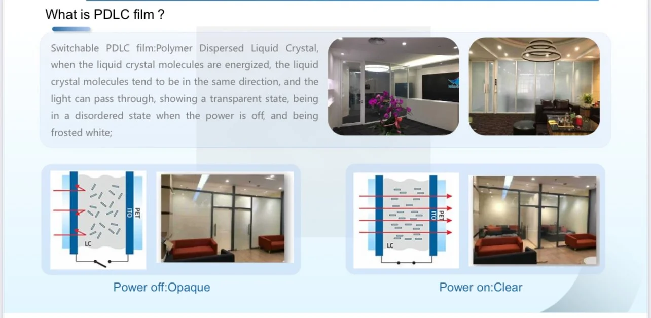 Educational infographic explaining PDLC film with images of rooms, diagram showing how the film works with the power off and on, and descriptions of the film's properties.