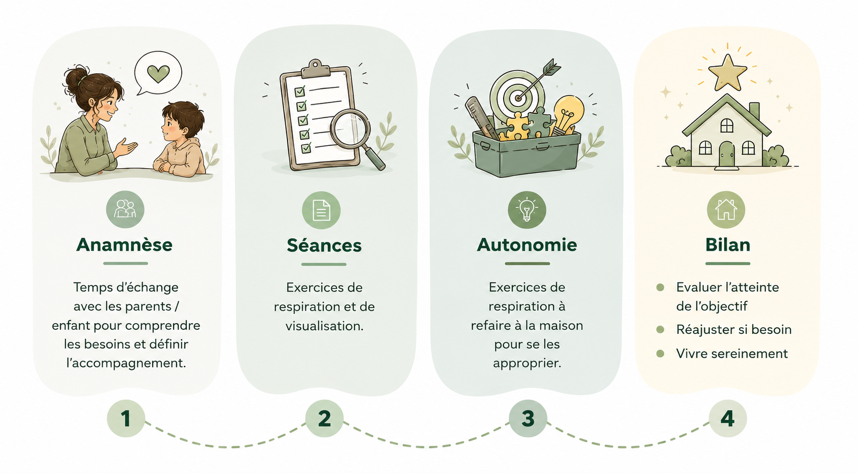 Prise en charge en sophrologie déroulement de l'accompagnement l'anamnèse les séances le bilan