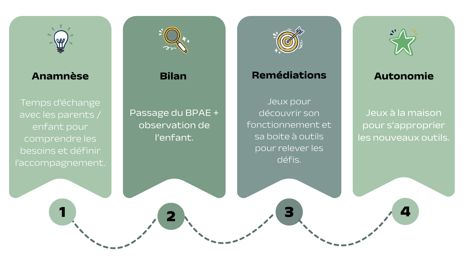 Un graphique illustrant quatre étapes : 1) Anamnèse : échange avec les parents ou enfant pour comprendre leurs besoins; 2) Bilan : passage du BPAE et observation de l'enfant; 3) Remédiations : jeux pour découvrir le fonctionnement de l'enfant et ses outils; 4) Autonomie : jeux à la maison pour s'approprier les nouveaux outils.