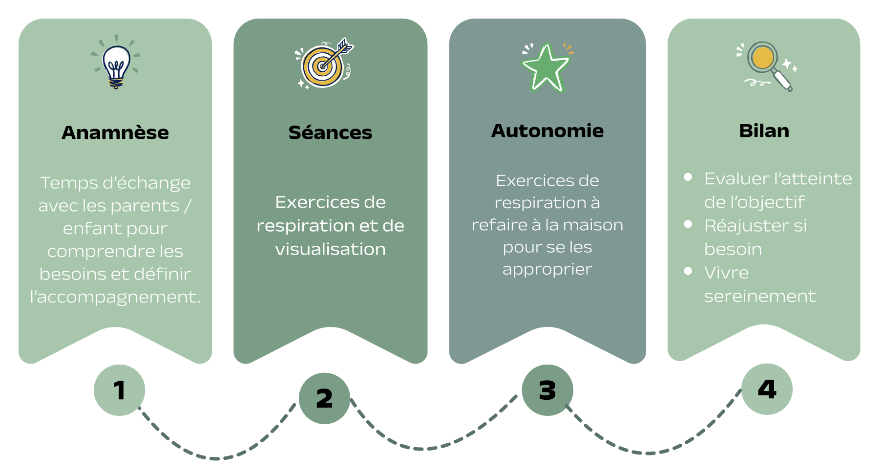 Infographie présentant un processus en quatre étapes : 1. Anamnèse, 2. Séances, 3. Autonomie, 4. Bilan, avec des icônes représentant une ampoule, une cible, une étoile, et une loupe, et des descriptions pour chaque étape en français.