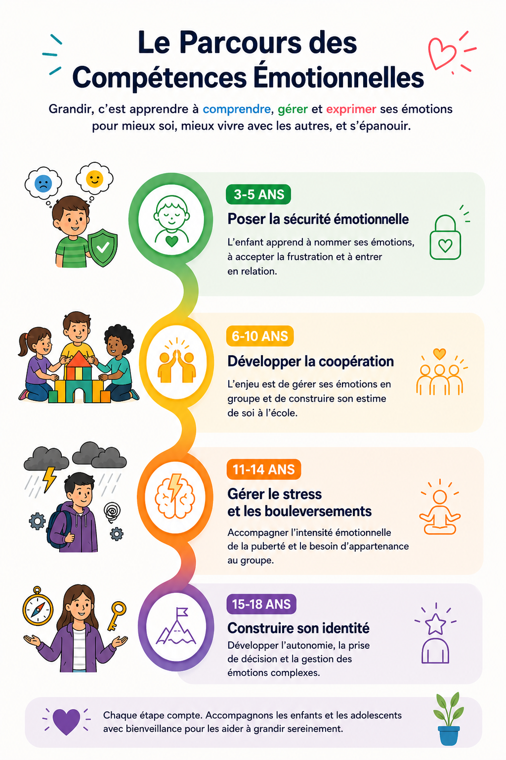 le parcours des compétences émotionnelles par tranches d'âge : sécurité émotionnelle pour 3-5 ans, coopération pour 6-10 ans, gestion du stress pour 11-14 ans, construction de l'identité pour 15-18 ans.