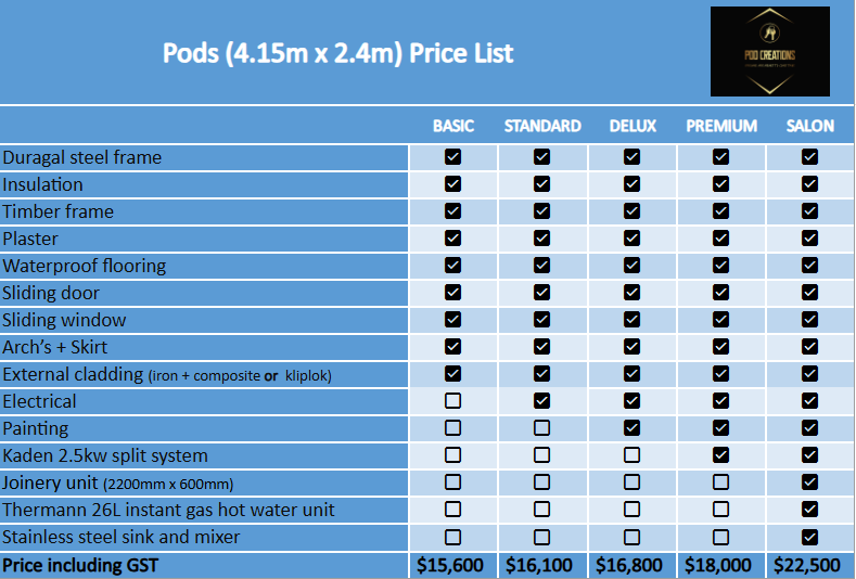Price list for pods measuring 4.15m by 2.4m, detailing various features across five categories—Basic, Standard, Deluxe, Premium, and Salon—including durability, insulation, timber frame, plaster, waterproof flooring, sliding door, sliding window, arch's + skirt, external cladding, electrical, painting, Kaden 2.5kw split system, joinery unit, Thermann 26L instant gas hot water unit, stainless steel sink and mixer, with prices ranging from $15,600 to $22,500.