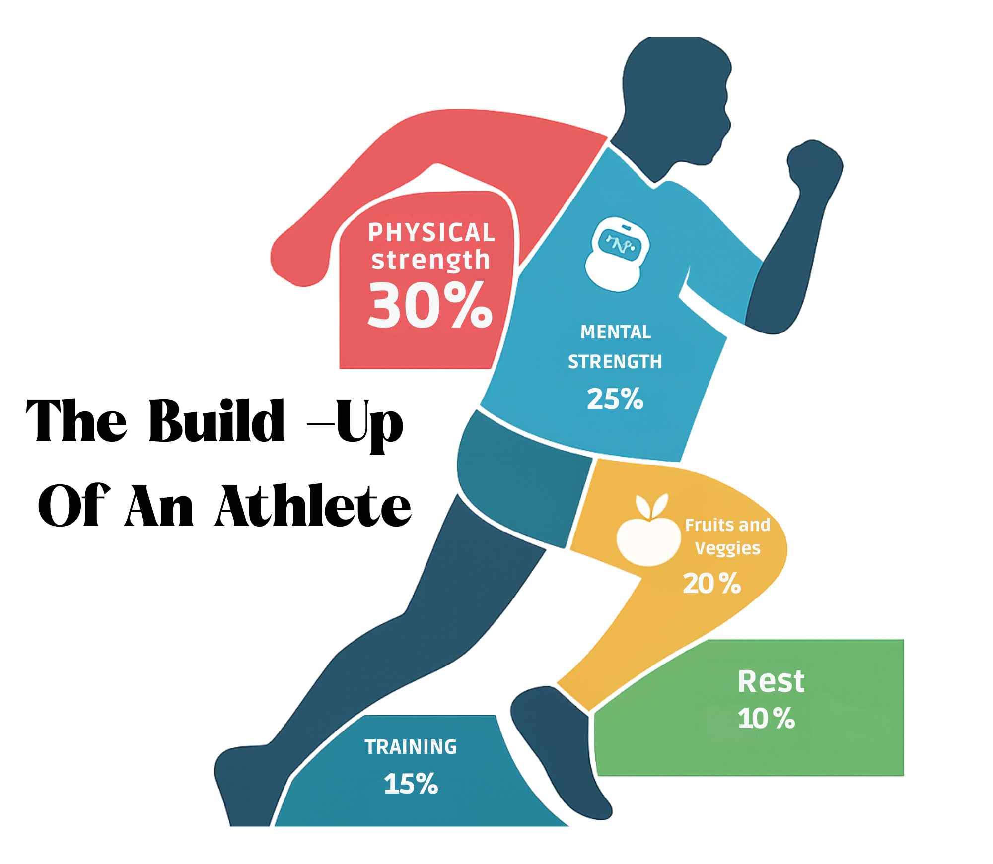 Graphic of a running athlete with segments showing diet and training priorities: 30% physical strength, 25% mental strength, 20% fruits and veggies, 15% training, and 10% rest. The title reads 'The Build-Up Of An Athlete'.