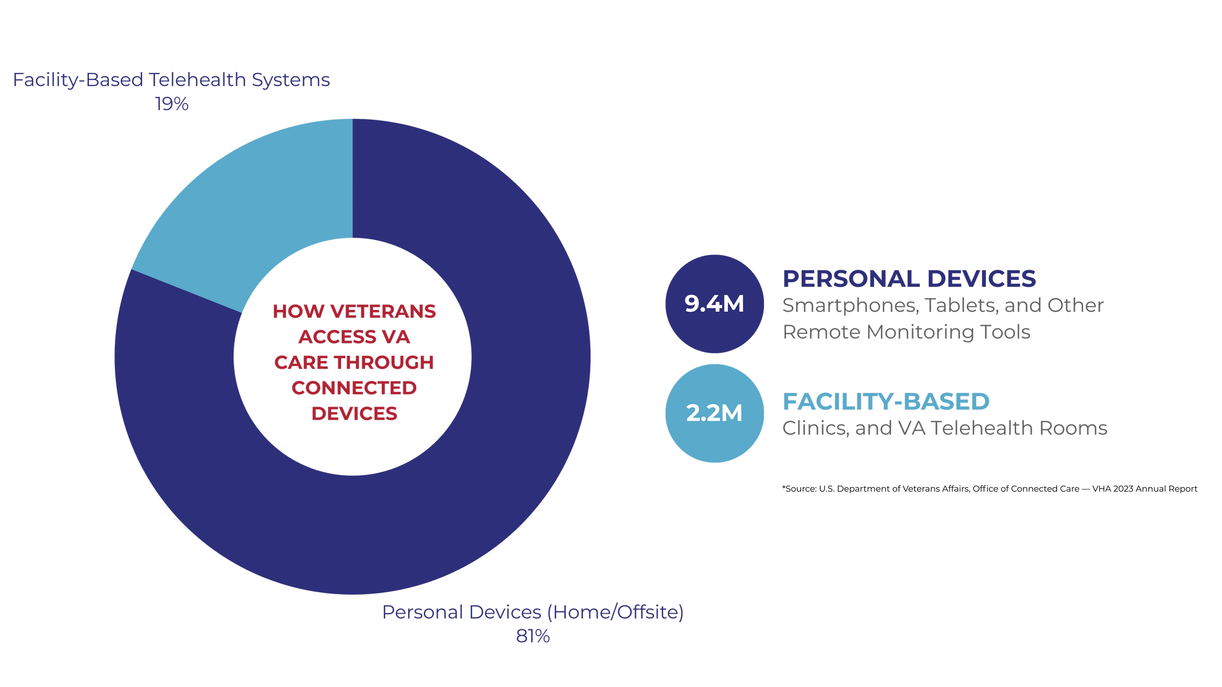 Pie chart showing how veterans access VA care through connected devices, with a central message in red text: 'How veterans access VA care through connected devices.' The chart indicates 81% use personal devices like smartphones and tablets, 19% use facility-based telehealth systems like clinics and VA telehealth rooms, totaling 9.4 million veterans. Numbers and labels are color-coded for clarity.