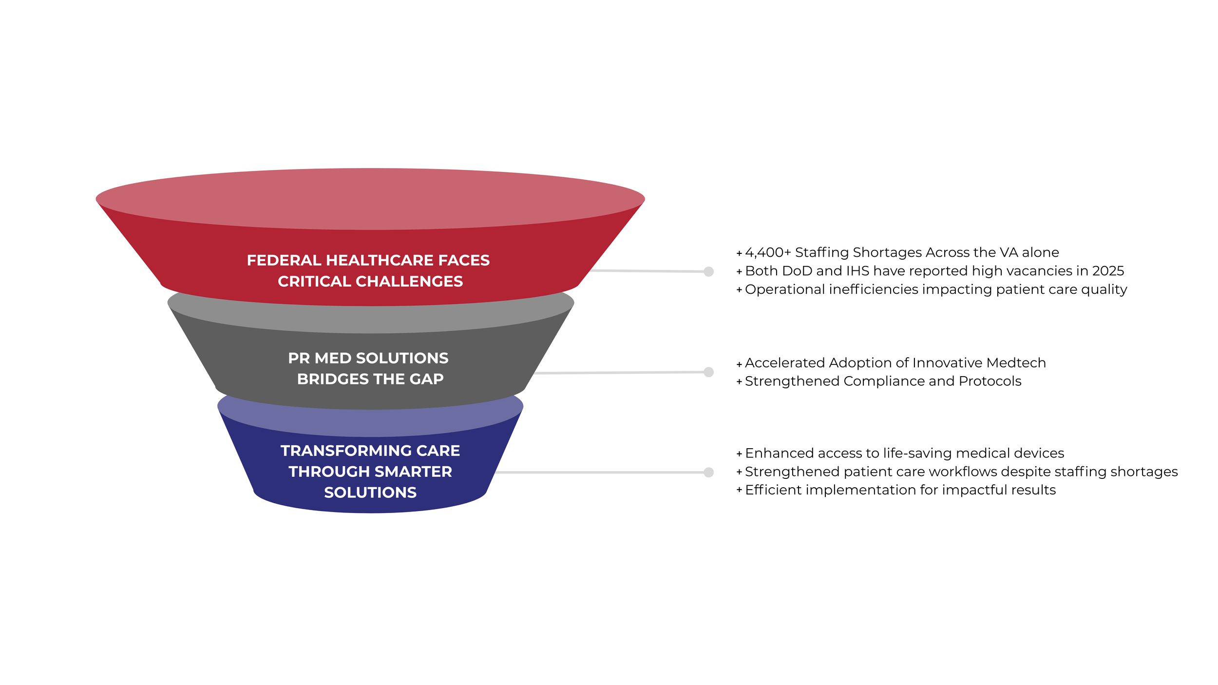 Funnel chart illustrating healthcare challenges and solutions, with three sections: red for critical challenges, gray for bridging gaps, and blue for transforming care through smarter solutions, along with corresponding descriptive texts.