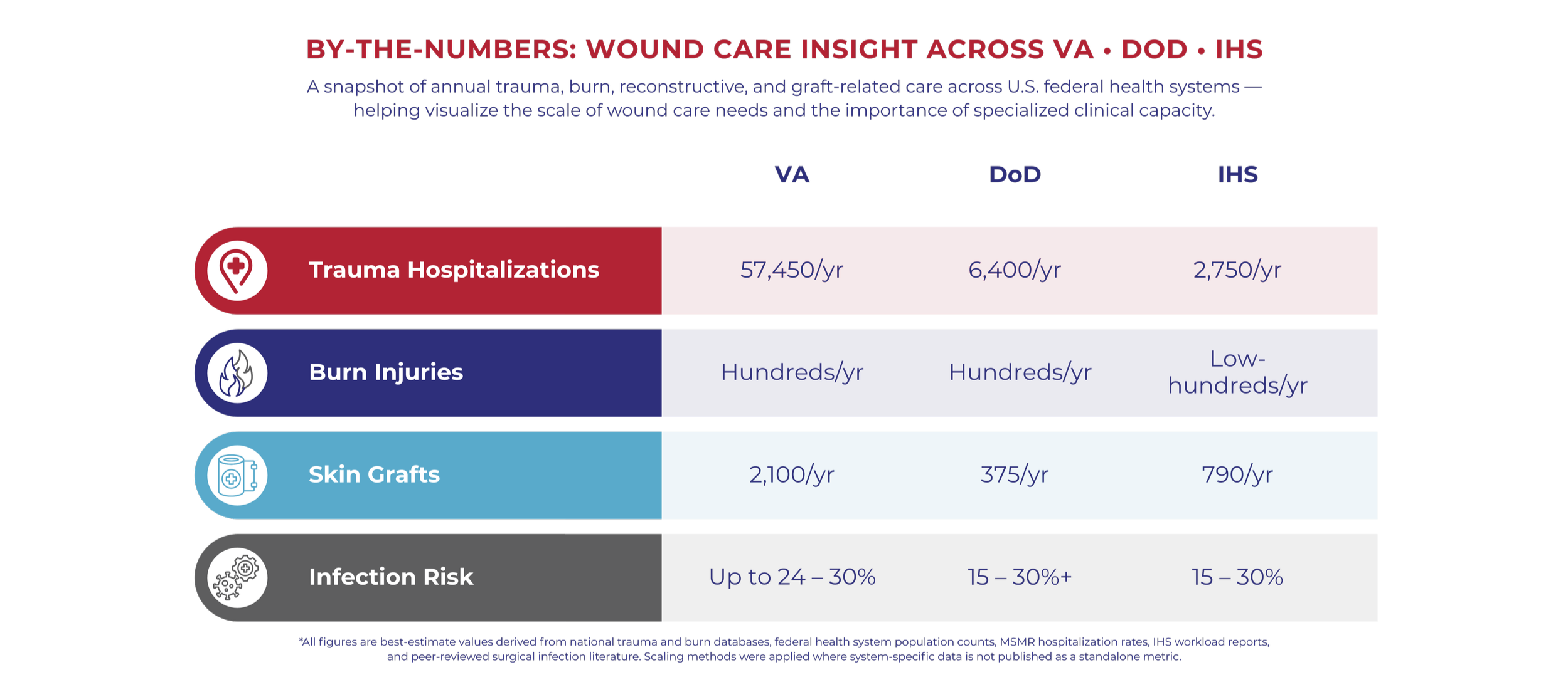 A graphic titled 'By-the-numbers: wound care insight across VA, DOD, IHS' showing statistical data on trauma hospitalizations, burn injuries, skin grafts, and infection risk across three U.S. health systems: VA, DOD, and IHS. The chart includes icons for each category and figures for annual occurrences and percentages.
