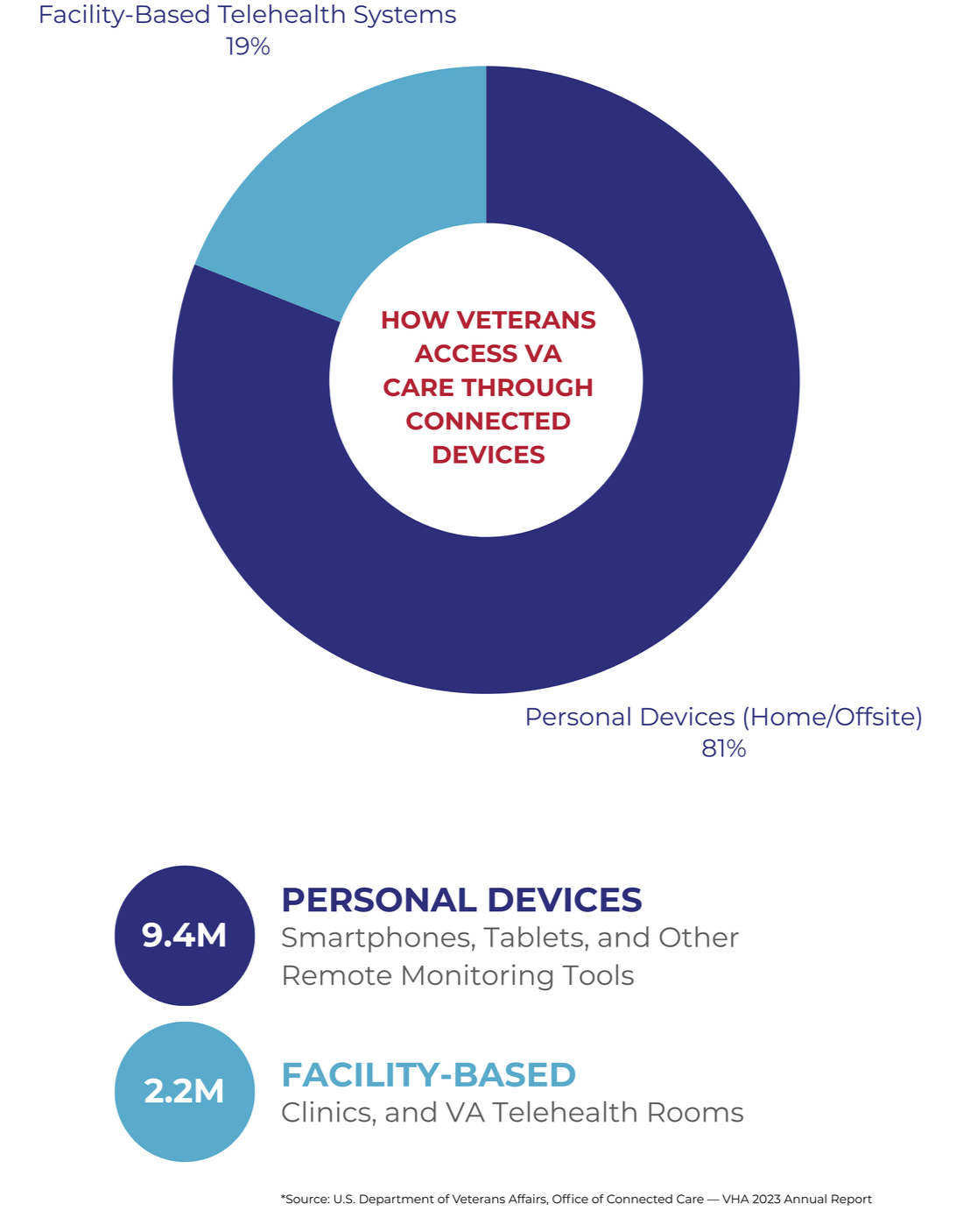 Pie chart showing how veterans access VA care through connected devices, with 81% using personal devices at home or offsite, and 19% using facility-based telehealth systems. Additional information about 9.4 million personal devices and 2.2 million facility-based devices is included below.