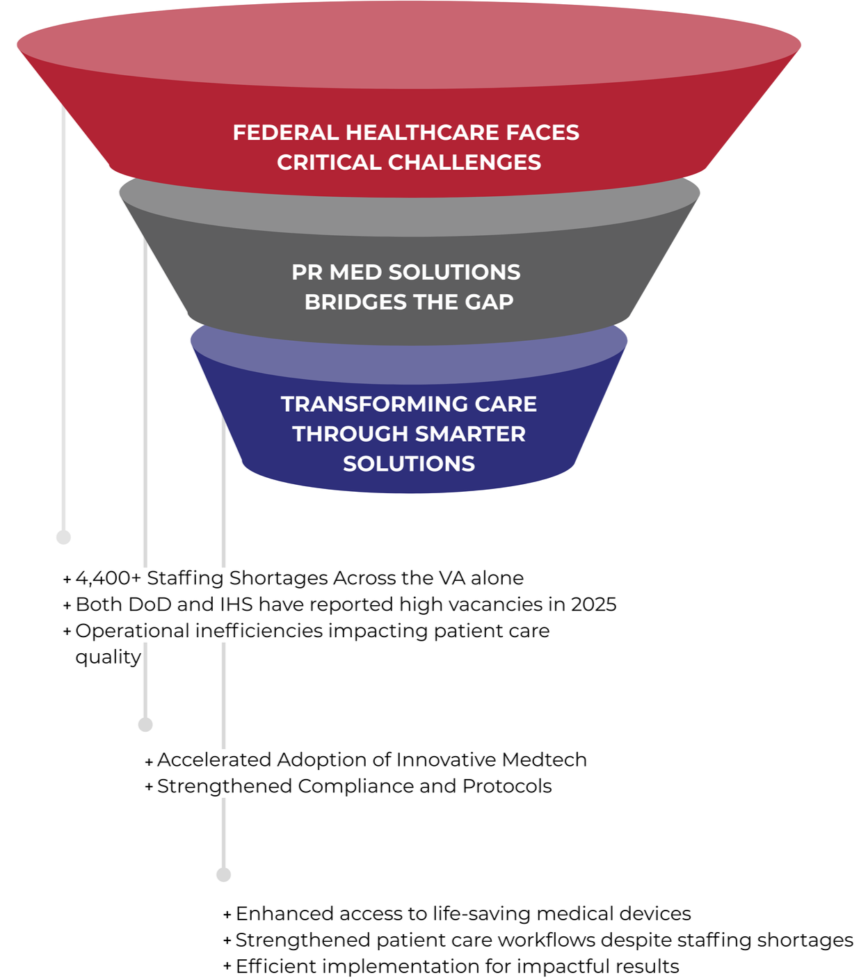 Funnel diagram illustrating solutions to healthcare challenges, from addressing critical challenges at the top to transforming care through smarter solutions at the bottom.