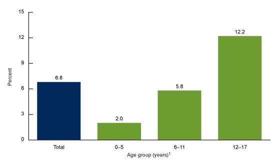 Bar chart showing percentages for different age groups: total 6.8%, 0-5 years 2.0%, 6-11 years 5.8%, 12-17 years 12.2%.